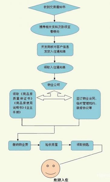 新房收房流程：新房收房注意事项