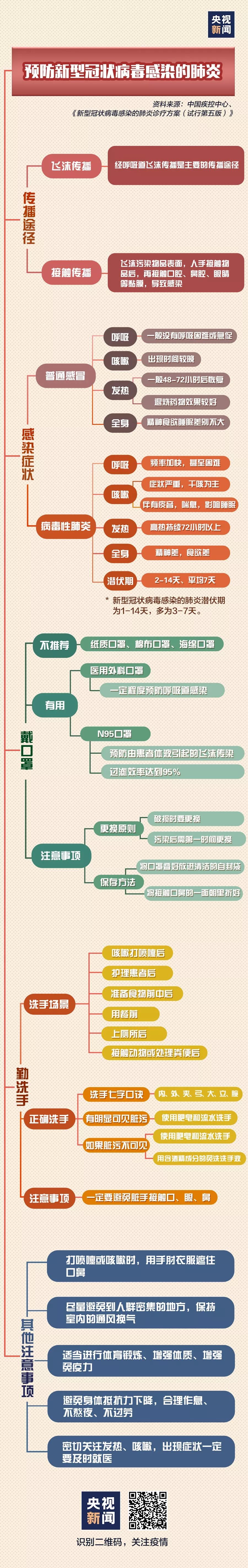 一图读懂丨第五版新型冠状病毒感染的肺炎诊疗方案发布！要点大全